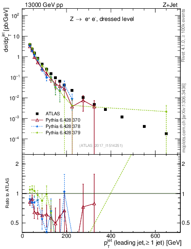Plot of j.pt in 13000 GeV pp collisions