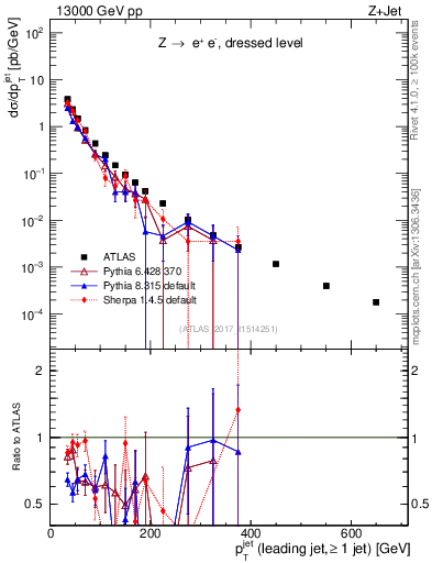 Plot of j.pt in 13000 GeV pp collisions
