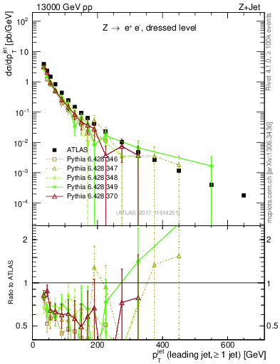 Plot of j.pt in 13000 GeV pp collisions