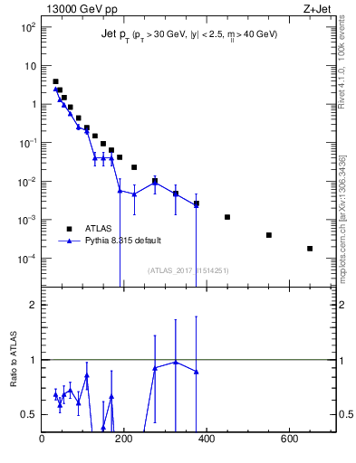 Plot of j.pt in 13000 GeV pp collisions