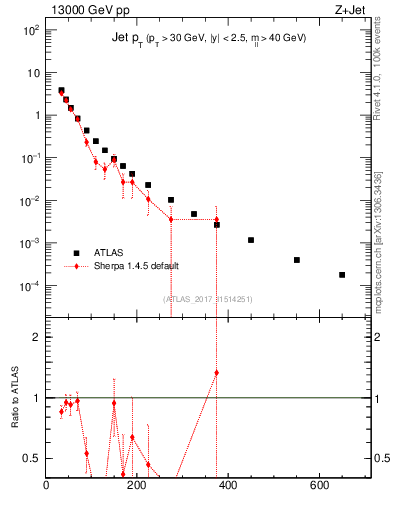 Plot of j.pt in 13000 GeV pp collisions
