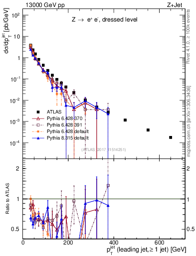 Plot of j.pt in 13000 GeV pp collisions