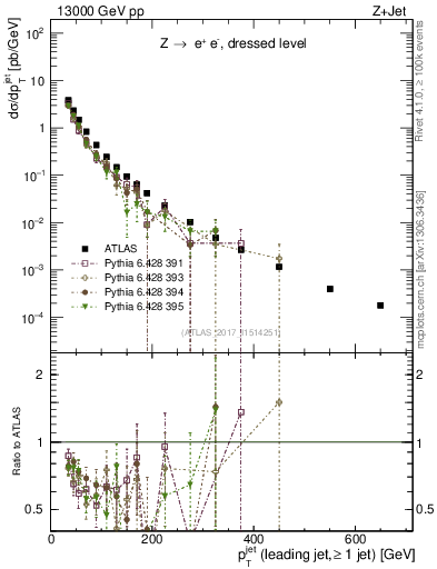 Plot of j.pt in 13000 GeV pp collisions