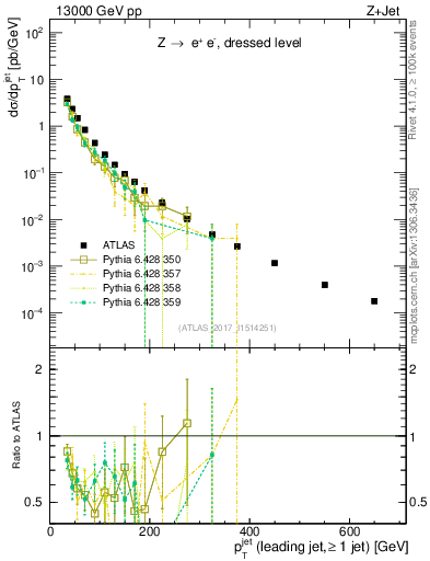 Plot of j.pt in 13000 GeV pp collisions
