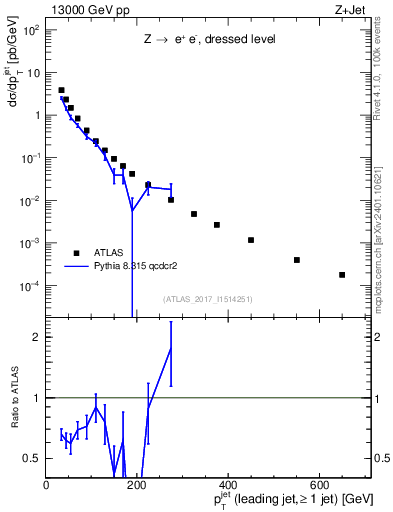 Plot of j.pt in 13000 GeV pp collisions