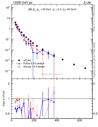 Plot of j.pt in 13000 GeV pp collisions