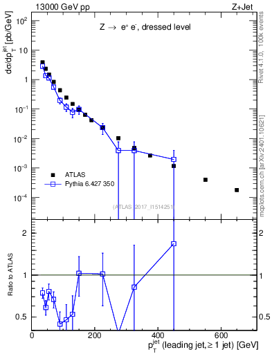 Plot of j.pt in 13000 GeV pp collisions