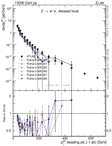 Plot of j.pt in 13000 GeV pp collisions