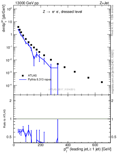 Plot of j.pt in 13000 GeV pp collisions