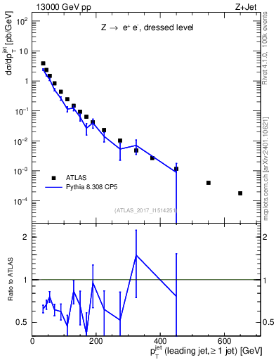 Plot of j.pt in 13000 GeV pp collisions