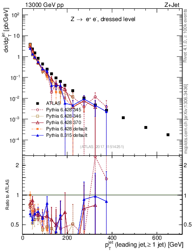 Plot of j.pt in 13000 GeV pp collisions
