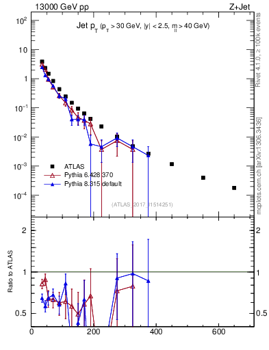 Plot of j.pt in 13000 GeV pp collisions