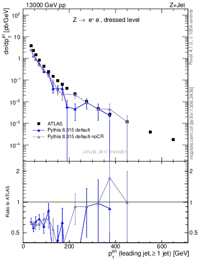 Plot of j.pt in 13000 GeV pp collisions