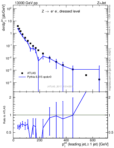 Plot of j.pt in 13000 GeV pp collisions
