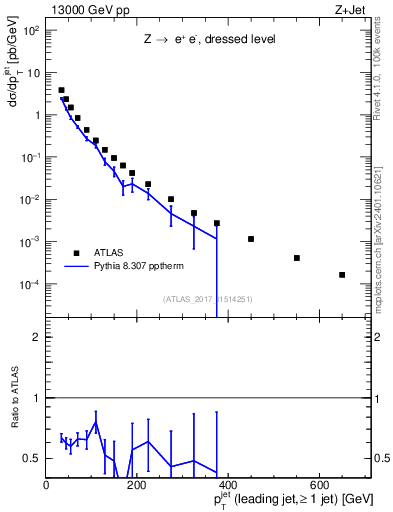 Plot of j.pt in 13000 GeV pp collisions