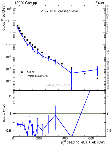 Plot of j.pt in 13000 GeV pp collisions