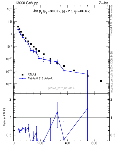 Plot of j.pt in 13000 GeV pp collisions