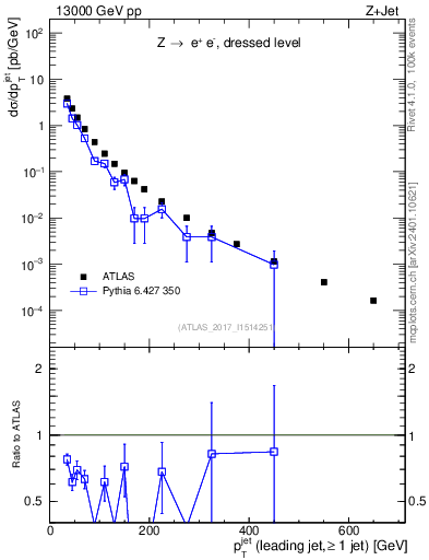 Plot of j.pt in 13000 GeV pp collisions