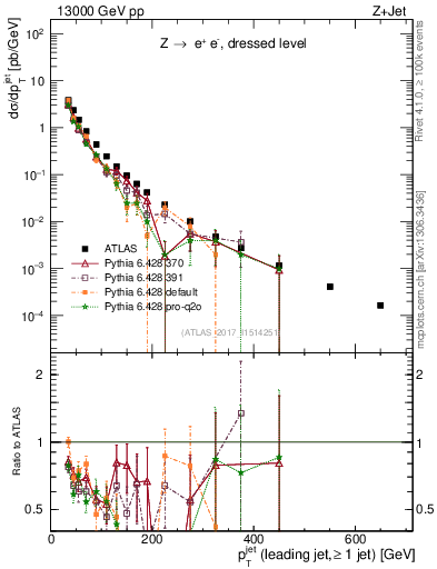 Plot of j.pt in 13000 GeV pp collisions