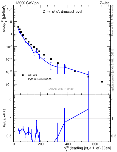 Plot of j.pt in 13000 GeV pp collisions