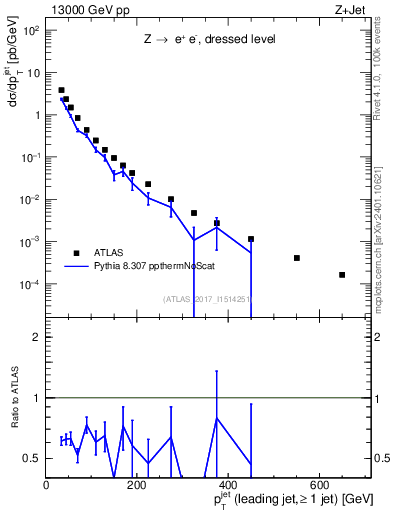 Plot of j.pt in 13000 GeV pp collisions