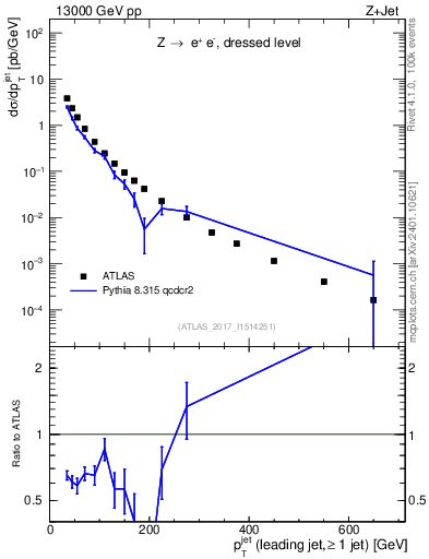 Plot of j.pt in 13000 GeV pp collisions