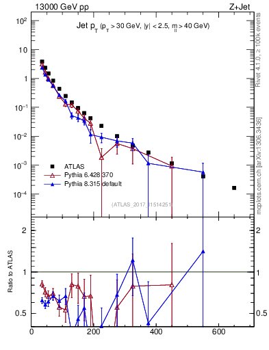 Plot of j.pt in 13000 GeV pp collisions
