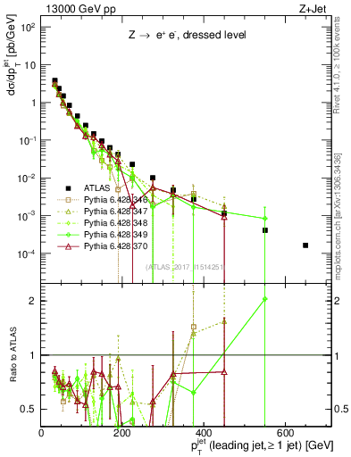 Plot of j.pt in 13000 GeV pp collisions