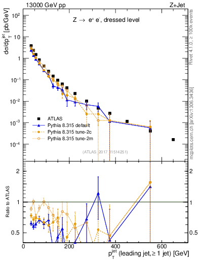 Plot of j.pt in 13000 GeV pp collisions