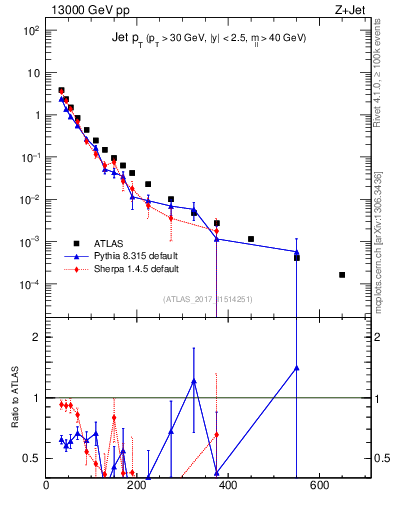 Plot of j.pt in 13000 GeV pp collisions