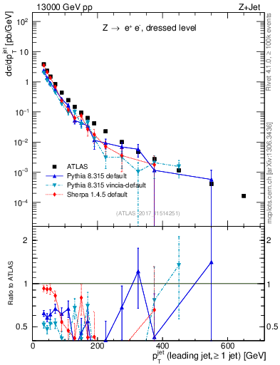 Plot of j.pt in 13000 GeV pp collisions