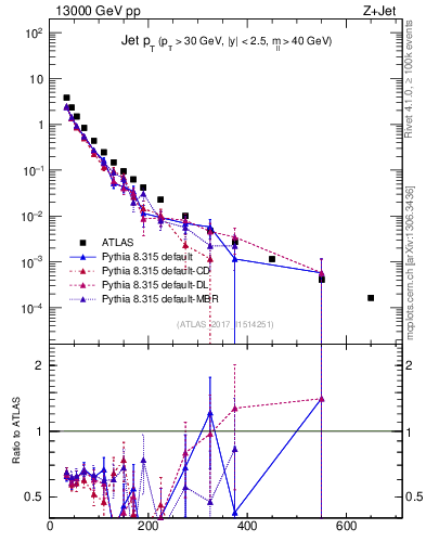 Plot of j.pt in 13000 GeV pp collisions