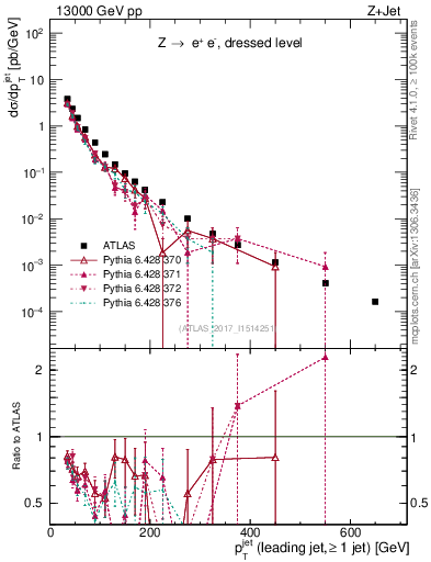 Plot of j.pt in 13000 GeV pp collisions