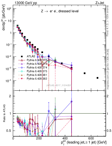 Plot of j.pt in 13000 GeV pp collisions