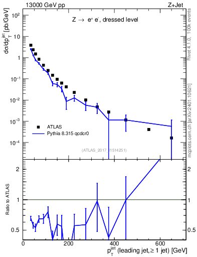 Plot of j.pt in 13000 GeV pp collisions