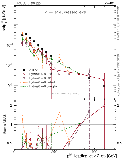 Plot of j.pt in 13000 GeV pp collisions