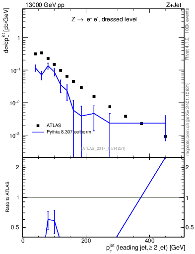 Plot of j.pt in 13000 GeV pp collisions