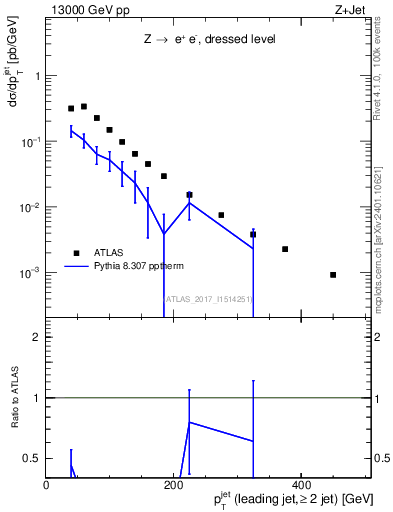 Plot of j.pt in 13000 GeV pp collisions