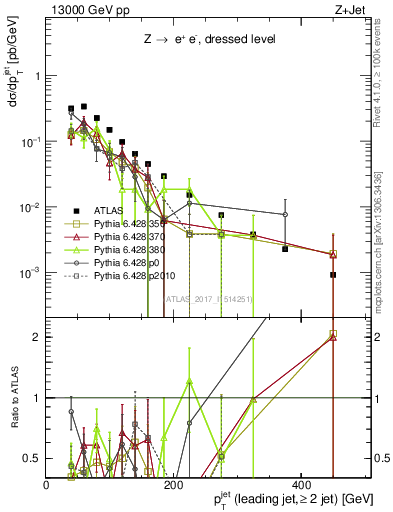 Plot of j.pt in 13000 GeV pp collisions