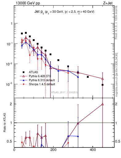 Plot of j.pt in 13000 GeV pp collisions