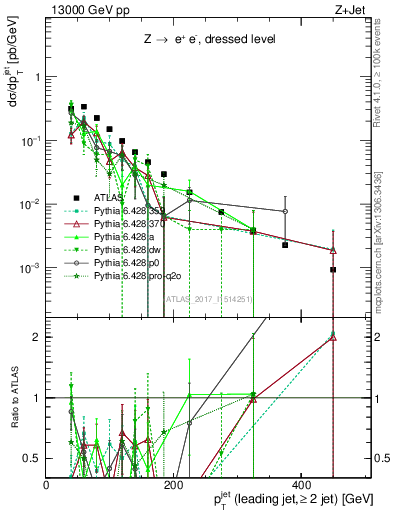 Plot of j.pt in 13000 GeV pp collisions