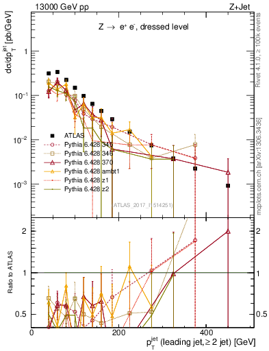 Plot of j.pt in 13000 GeV pp collisions