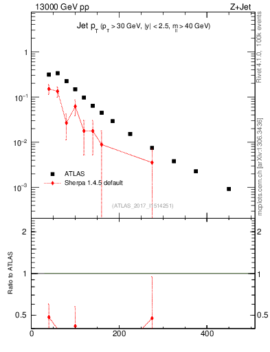 Plot of j.pt in 13000 GeV pp collisions