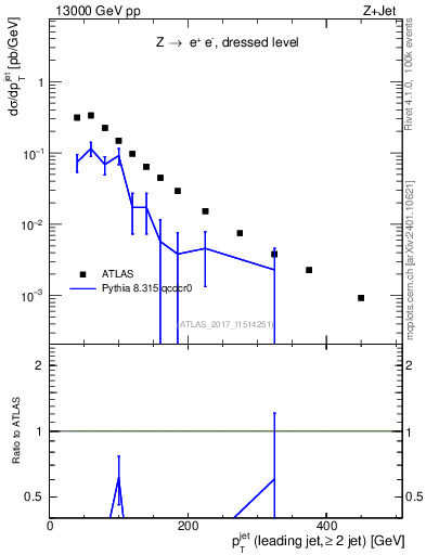 Plot of j.pt in 13000 GeV pp collisions