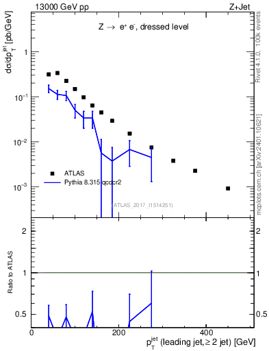 Plot of j.pt in 13000 GeV pp collisions