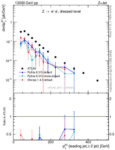 Plot of j.pt in 13000 GeV pp collisions