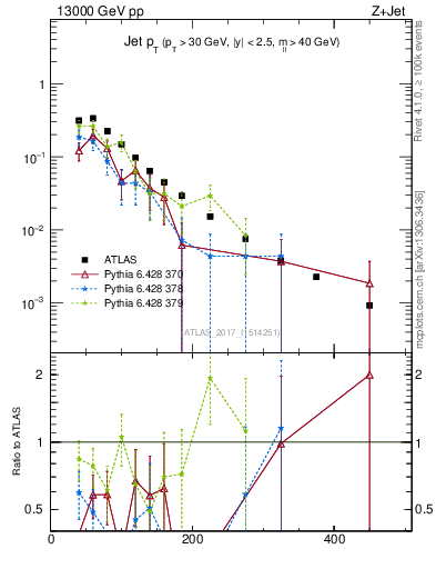 Plot of j.pt in 13000 GeV pp collisions