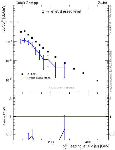 Plot of j.pt in 13000 GeV pp collisions