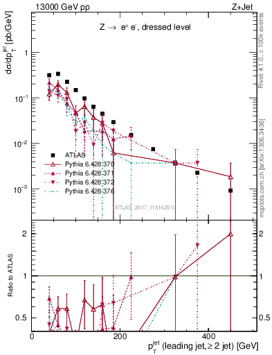 Plot of j.pt in 13000 GeV pp collisions