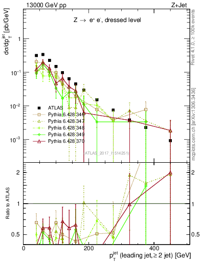 Plot of j.pt in 13000 GeV pp collisions